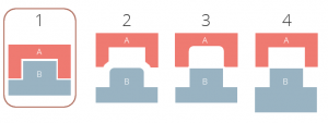 Evaluating the Change: Form, Fit and Function (FFF)