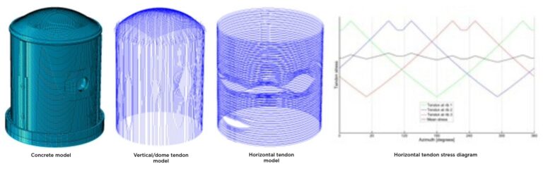 Advanced Simulation of a Reactor Containment Concrete Structure | TECHNIA