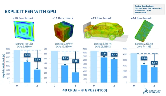 GPU acceleration speedup for representative Abaqus/Explicit benchmark models using 48 CPUs and varying numbers of GPUs