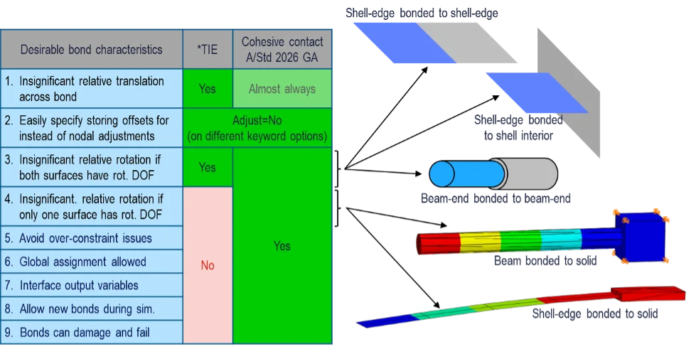 Automated Global Bonding in Abaqus 2026.