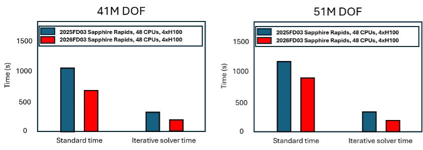 Performance Comparison of the Abaqus/Standard Multi-GPU AMG Iterative Solver: Abaqus 2025 FD03 vs. Abaqus 2026 FD03Performance Comparison of the Abaqus/Standard Multi-GPU AMG Iterative Solver: Abaqus 2025 FD03 vs. Abaqus 2026 FD03