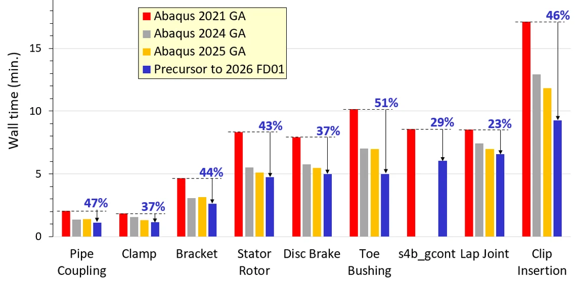 Performance Improvement of General Contact in Abaqus/Standard (2026 vs Previous Releases)